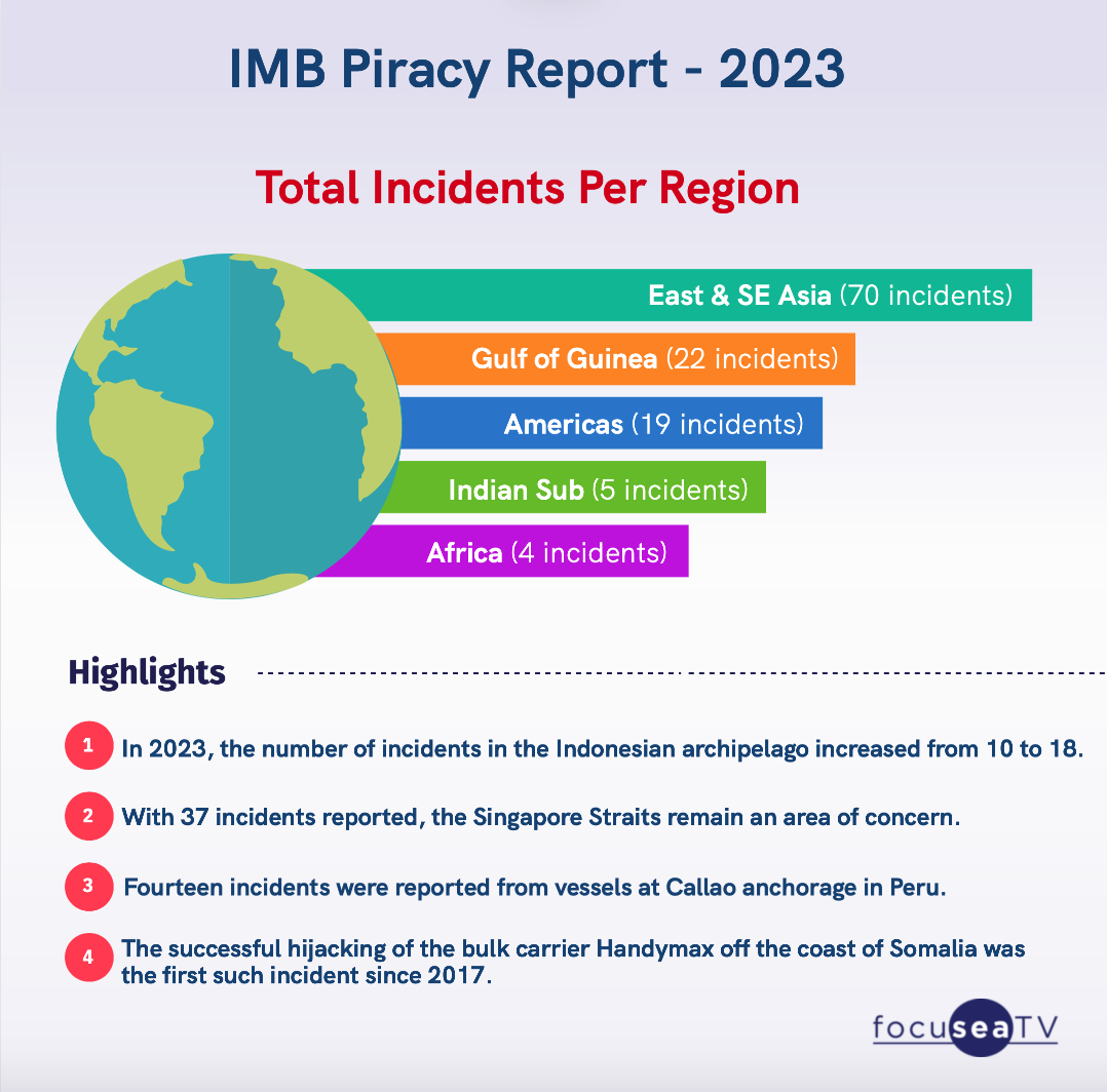 Total Incidents Per Region