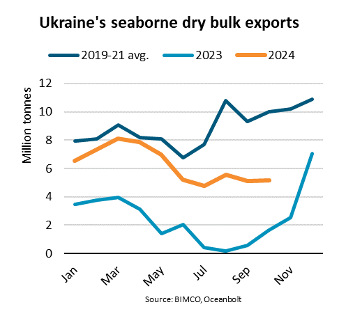 Ukraine's seaborne dry bulk exports