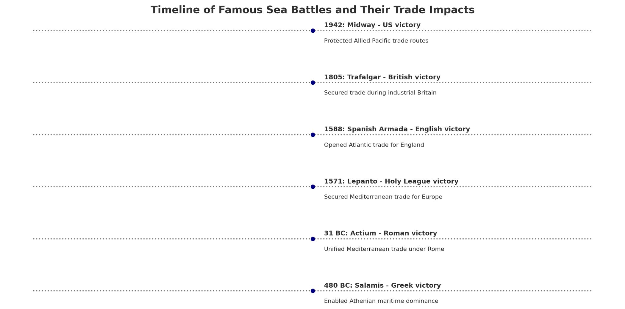 Famous Sea Battles That Changed Maritime Trade Forever