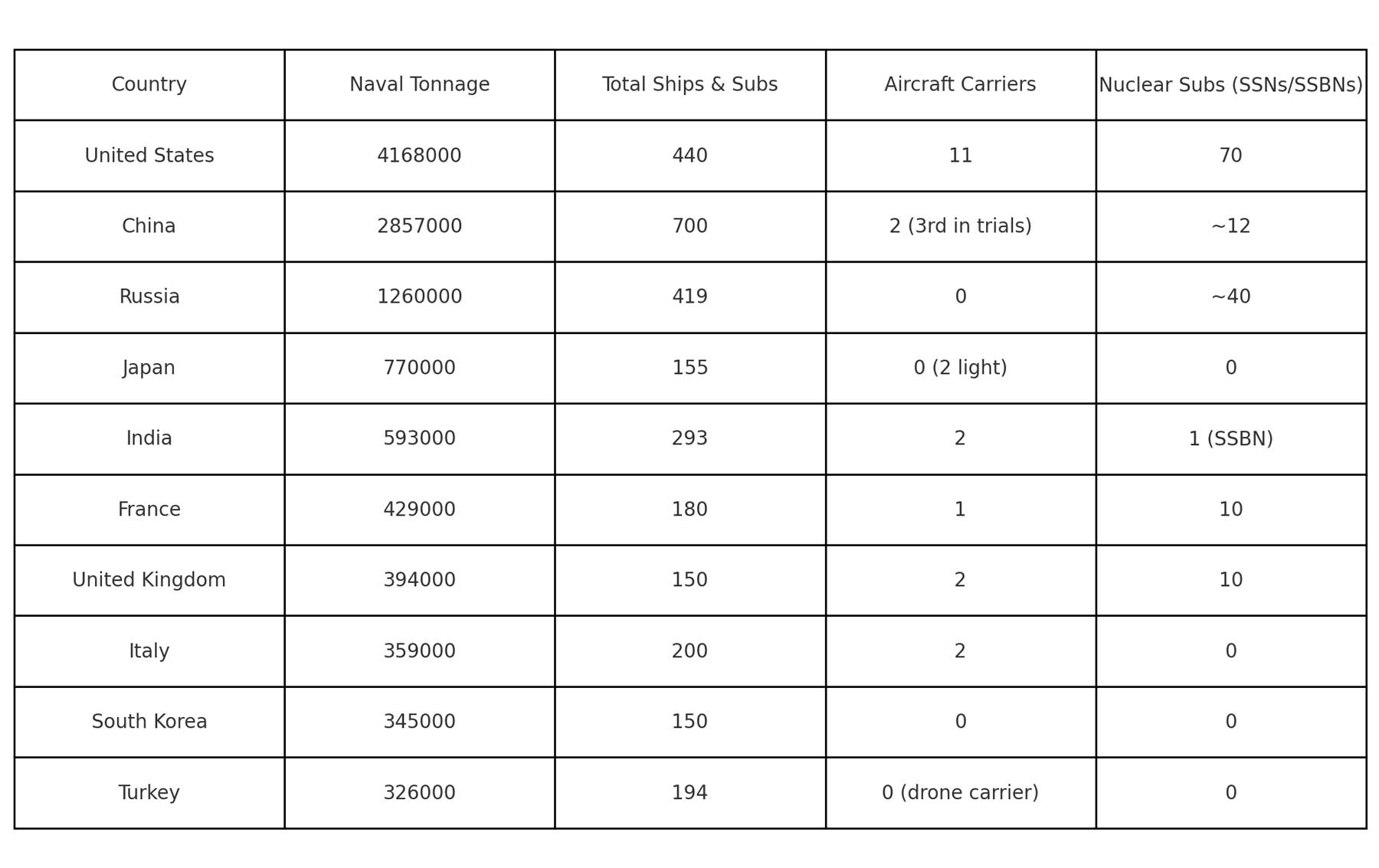 Table of the Top 10 Navies in the World by Power (2025)