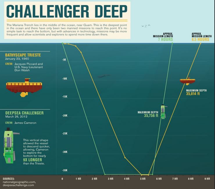 Challenger deep, img src: https://www.civilsdaily.com/news/challenger-deep-the-deepest-spot-in-the-ocean/