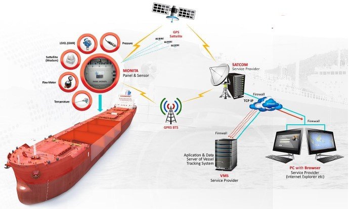 Diagram Of A Typical Vessel Monitoring System, img credit: https://www.researchgate.net/figure/Diagram-of-a-typical-Vessel-Monitoring-System_fig2_340938819