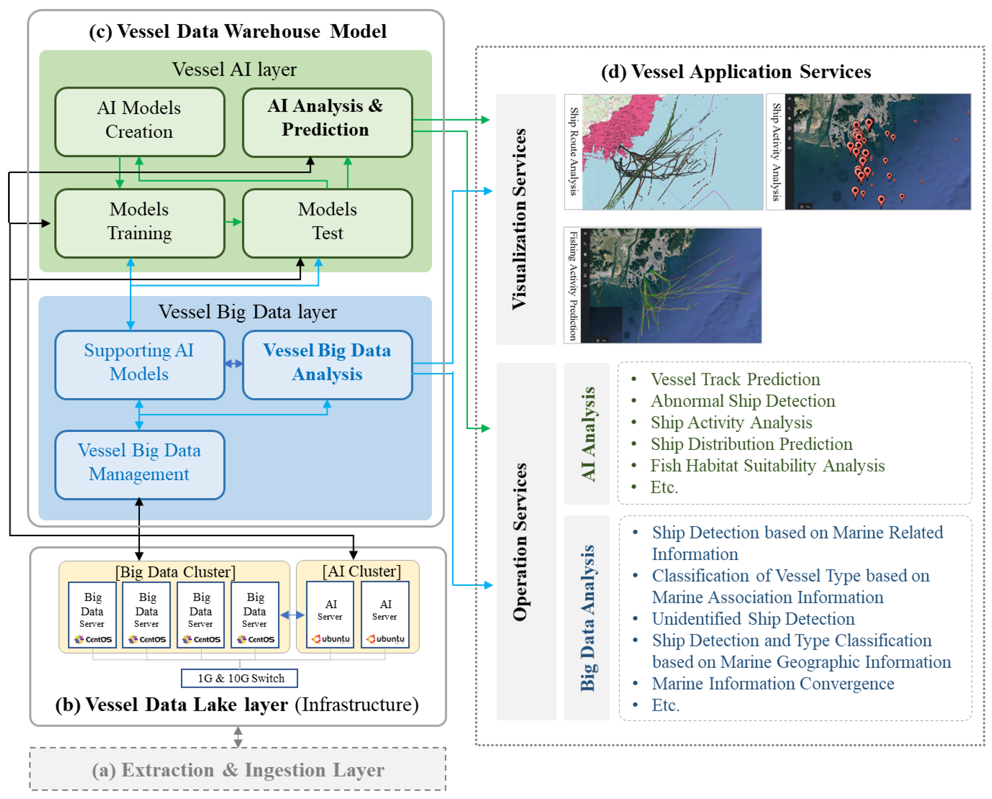 Conceptual Diagram of Vessel Data Lakehouseimg src:  https://www.mdpi.com/2079-9292/12/8/1943