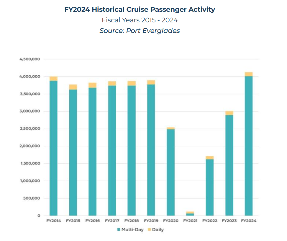 https://www.porteverglades.net/about-us/statistics/