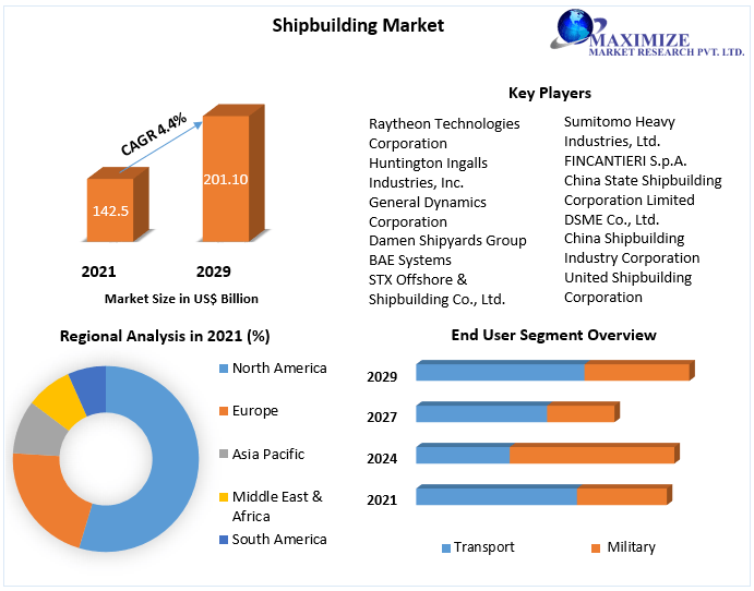 Shipbuilding Market 2, img src: https://www.maximizemarketresearch.com/market-report/shipbuilding-market/148775/